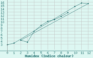 Courbe de l'humidex pour Kittila Pokka