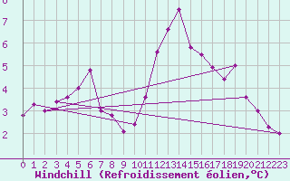 Courbe du refroidissement olien pour Chailles (41)
