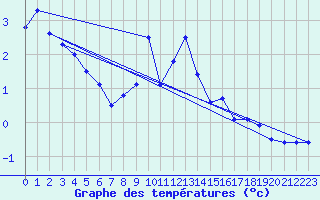 Courbe de tempratures pour Oppdal-Bjorke