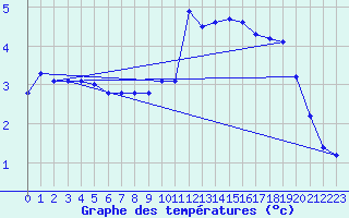Courbe de tempratures pour Ancey (21)