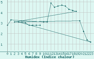 Courbe de l'humidex pour Ancey (21)