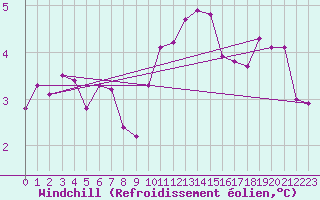 Courbe du refroidissement olien pour Landser (68)