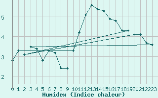 Courbe de l'humidex pour Landser (68)