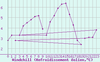 Courbe du refroidissement olien pour Dunkerque (59)