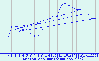 Courbe de tempratures pour Napf (Sw)