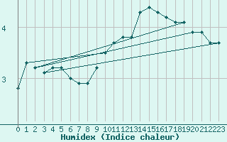 Courbe de l'humidex pour Napf (Sw)