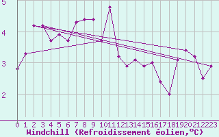 Courbe du refroidissement olien pour Ljungby