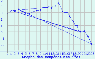 Courbe de tempratures pour Mosjoen Kjaerstad