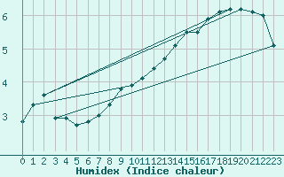 Courbe de l'humidex pour Carlsfeld