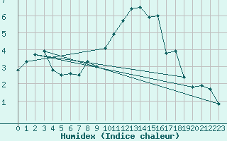 Courbe de l'humidex pour Ambrieu (01)