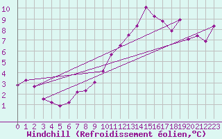 Courbe du refroidissement olien pour Mcon (71)