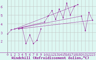 Courbe du refroidissement olien pour Mende - Chabrits (48)