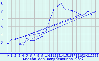 Courbe de tempratures pour Leinefelde