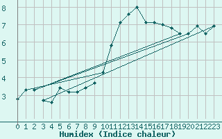 Courbe de l'humidex pour Leinefelde