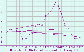 Courbe du refroidissement olien pour Vals
