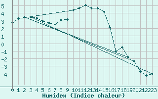 Courbe de l'humidex pour La Brvine (Sw)