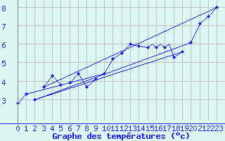 Courbe de tempratures pour Islay