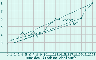 Courbe de l'humidex pour Islay
