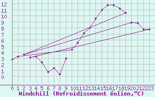 Courbe du refroidissement olien pour Villacoublay (78)
