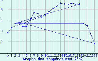 Courbe de tempratures pour Les Eplatures - La Chaux-de-Fonds (Sw)