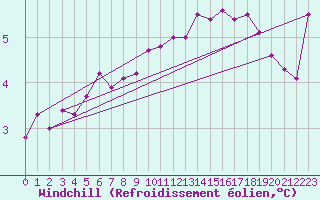 Courbe du refroidissement olien pour Evreux (27)