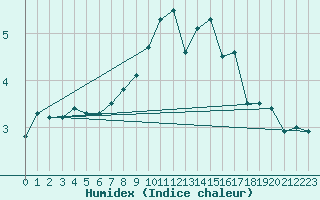 Courbe de l'humidex pour Bad Lippspringe