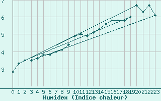 Courbe de l'humidex pour Reims-Prunay (51)