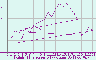 Courbe du refroidissement olien pour Anglars St-Flix(12)