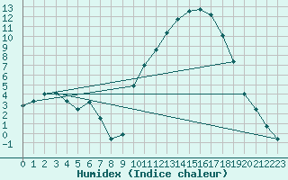 Courbe de l'humidex pour Thorigny (85)