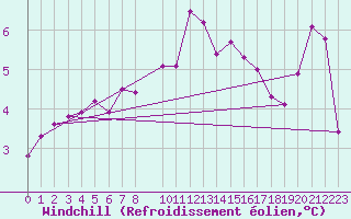 Courbe du refroidissement olien pour Helgoland