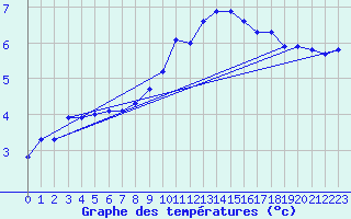 Courbe de tempratures pour Rostherne No 2