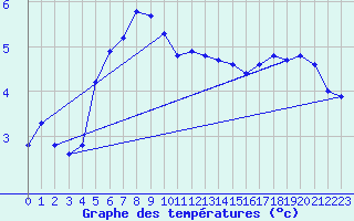 Courbe de tempratures pour Liefrange (Lu)