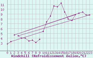 Courbe du refroidissement olien pour Chteau-Chinon (58)