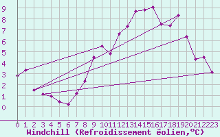 Courbe du refroidissement olien pour Saint-Girons (09)