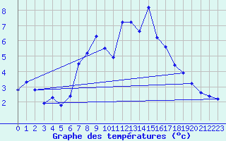 Courbe de tempratures pour Harzgerode