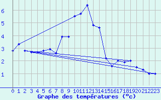 Courbe de tempratures pour Chasseral (Sw)