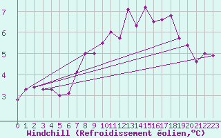 Courbe du refroidissement olien pour Hereford/Credenhill