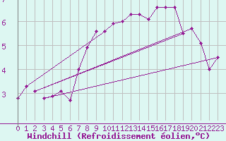 Courbe du refroidissement olien pour Zeebrugge