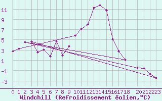 Courbe du refroidissement olien pour Roc St. Pere (And)