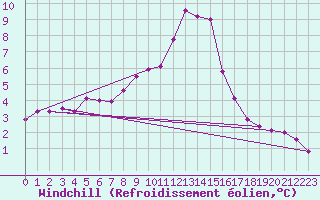 Courbe du refroidissement olien pour Sierra de Alfabia
