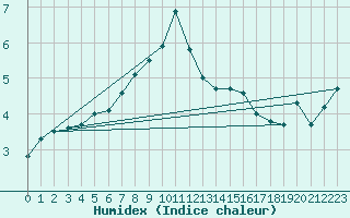 Courbe de l'humidex pour Pajares - Valgrande