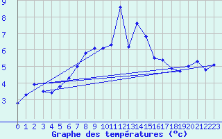 Courbe de tempratures pour Gornergrat