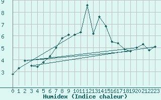 Courbe de l'humidex pour Gornergrat
