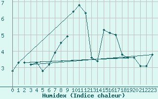 Courbe de l'humidex pour Lobenstein, Bad