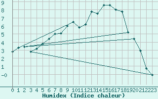 Courbe de l'humidex pour Napf (Sw)