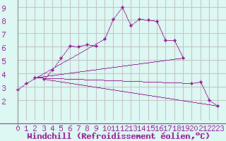 Courbe du refroidissement olien pour Olpenitz