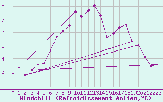 Courbe du refroidissement olien pour Helsingborg
