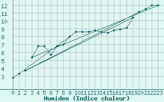 Courbe de l'humidex pour Alfeld