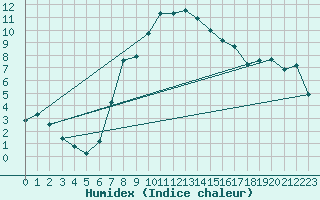 Courbe de l'humidex pour La Dle (Sw)