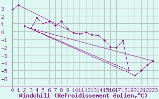 Courbe du refroidissement olien pour Chasseral (Sw)